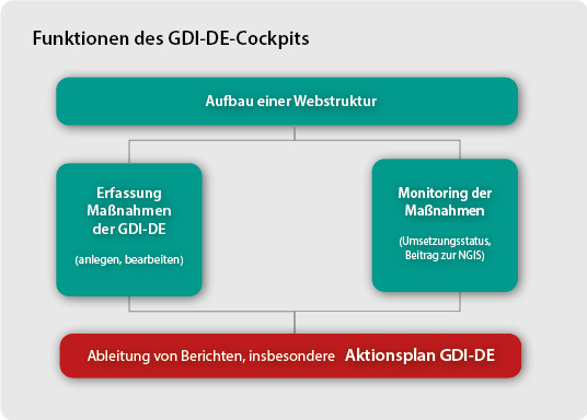 Diagramm zu den Funktionen der GDI-DE Cockpits und Nutzen für dei NGIS
