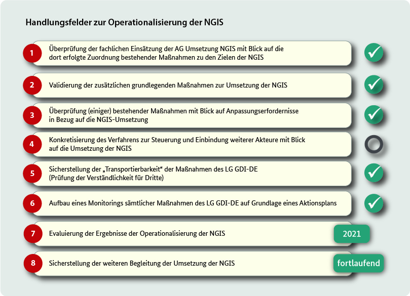 Diagramm zu den Handlungsfeldern der NGIS