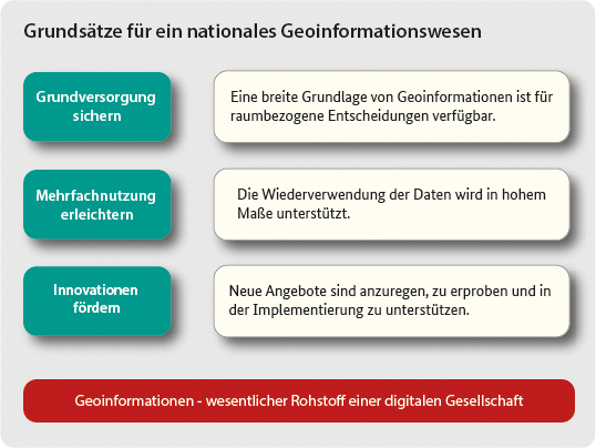 Diagramm zu den Grundsätzen der NGIS