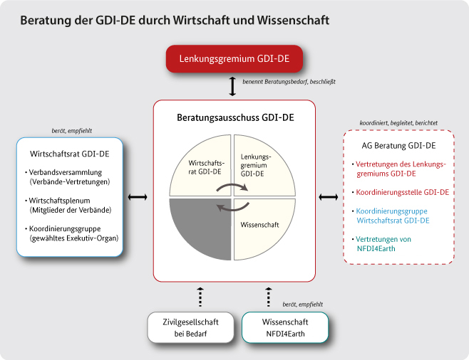 Diagramm zur Organisation des Beratungsausschuss