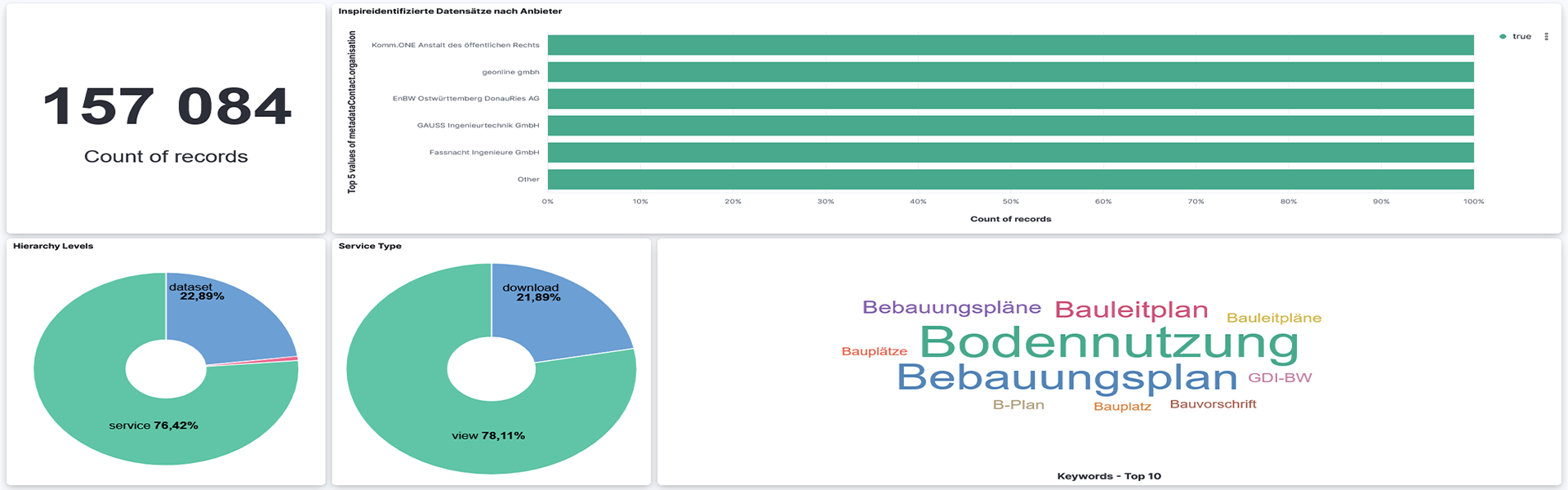 Screenshot GDI-DE Monitor: Statistik Bodennutzung