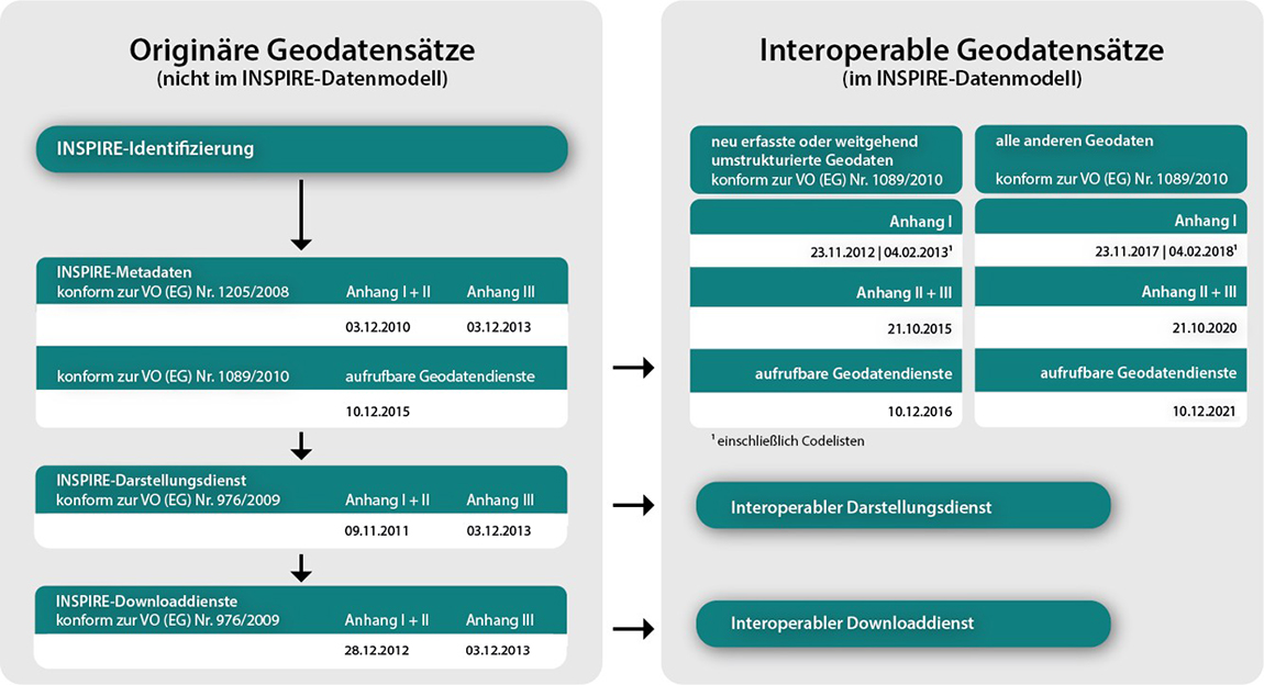 INSPIRE Zeitplan